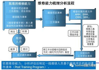體系管理賦能適航維修 構筑人為差錯防線 提升專用設備修理效能